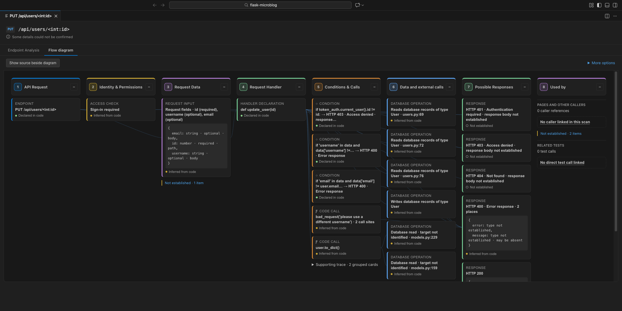 Blueprint Flow diagram for a Flask endpoint